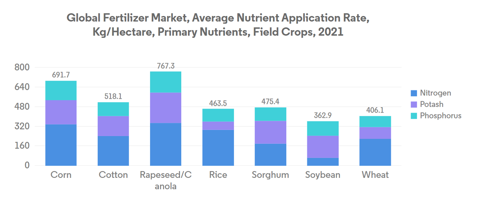 Russia Micronutrient Fertilizer Market